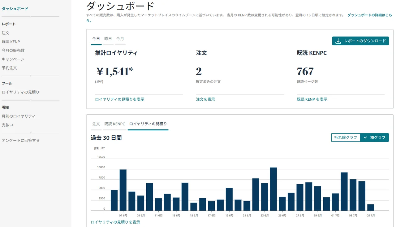 売り上げ — 読まれた分だけ、ロイヤリティが積み上がる。数字は管理画面で毎日見られます。